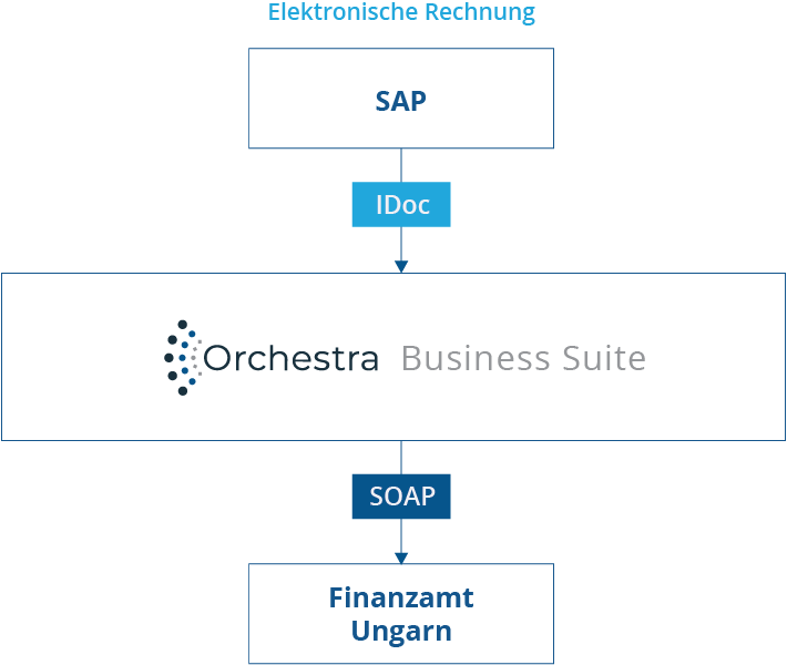 Grafik zur Uebertragung von SAP an das Finanzamt Ungarn über die Orchestra Business Suite