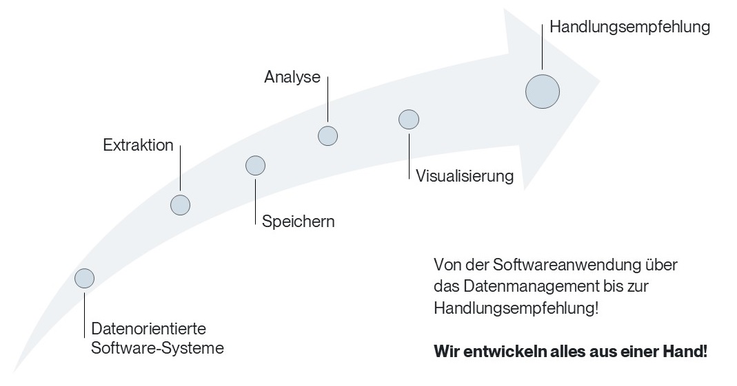 Data Science von A bis Z