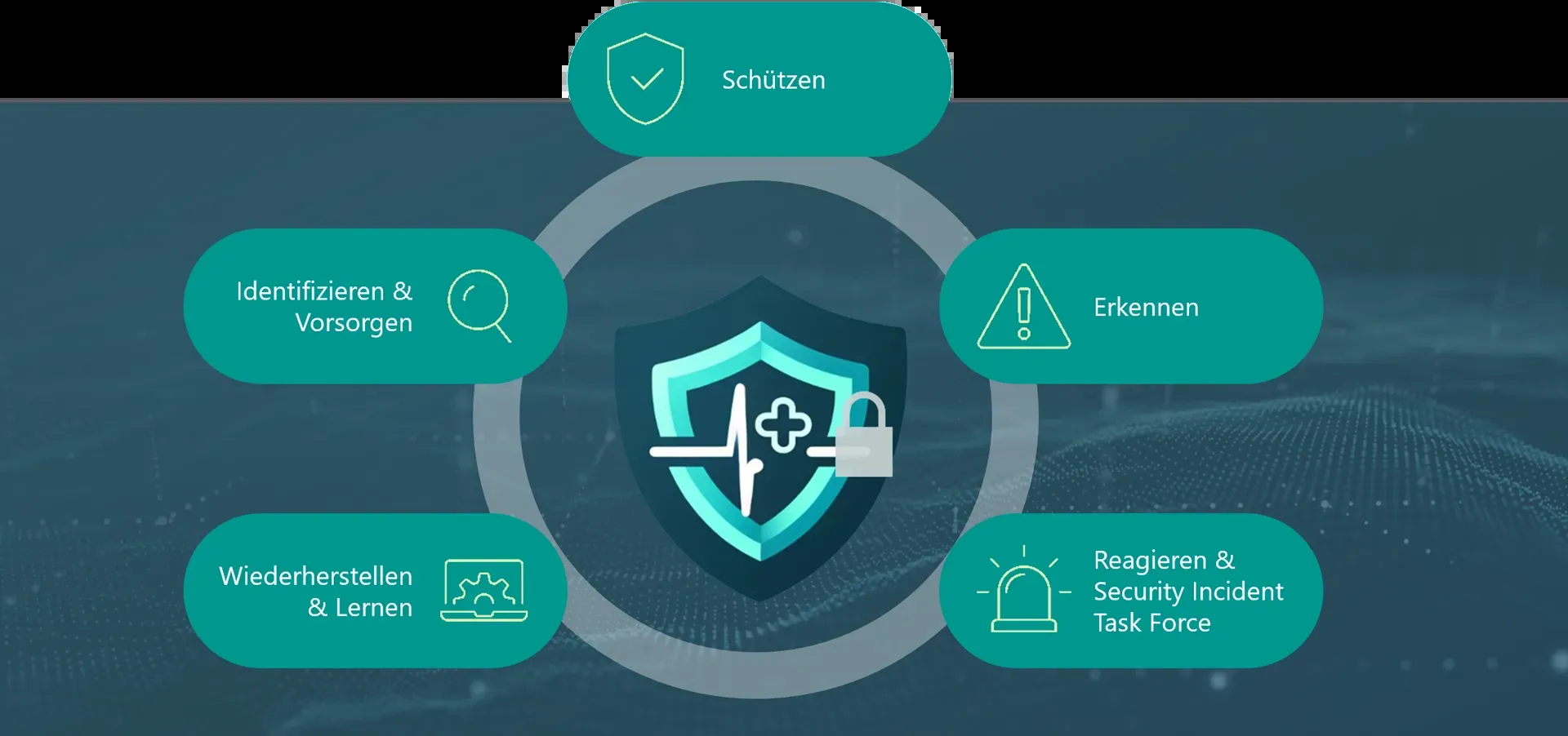 Grafik der 5 Cybersecurity Phasen 