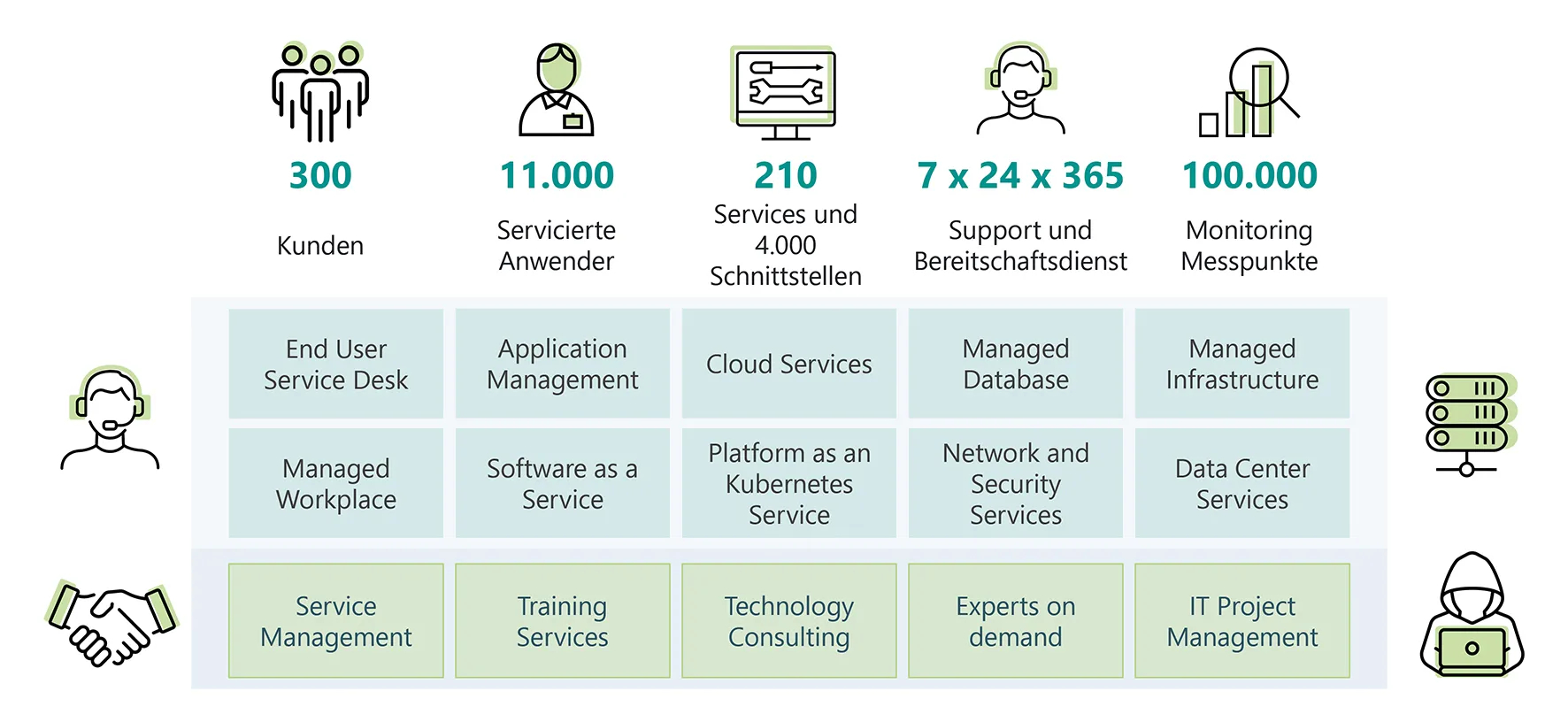 Managed Services Portfolio