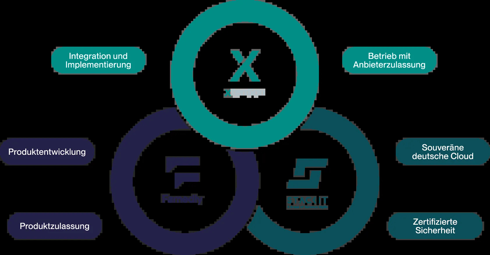 Partnerschaft xt Famedly STACKIT