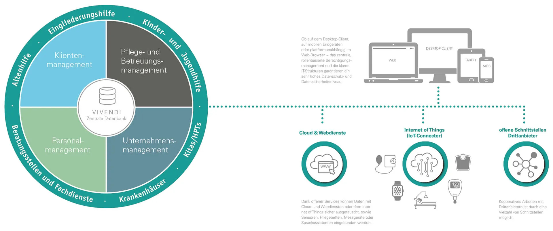 VIVENDIs Funktionsumfang Grafik mit VIVENDIs Funktionsumfang