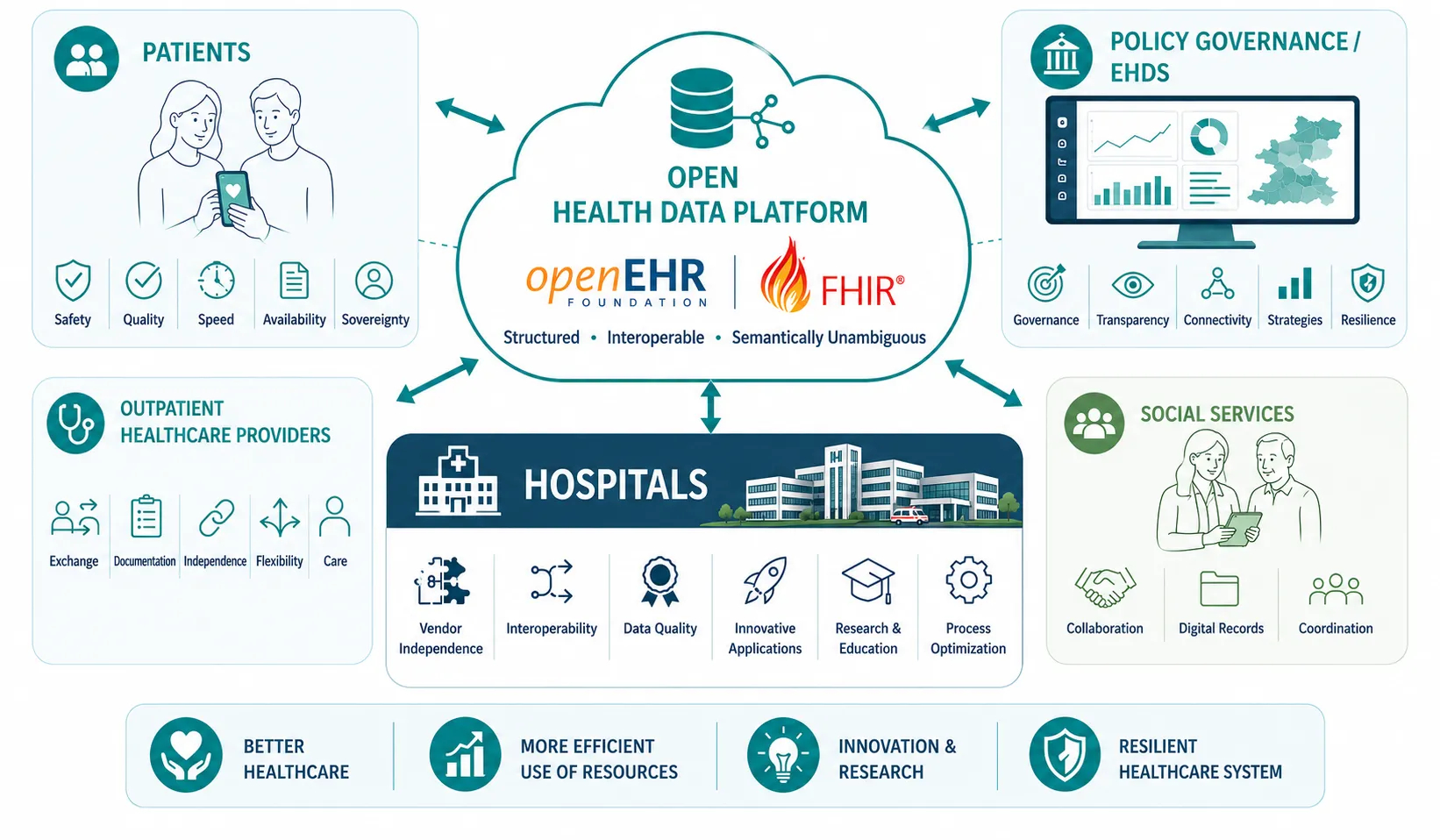 Open Health Data Platform