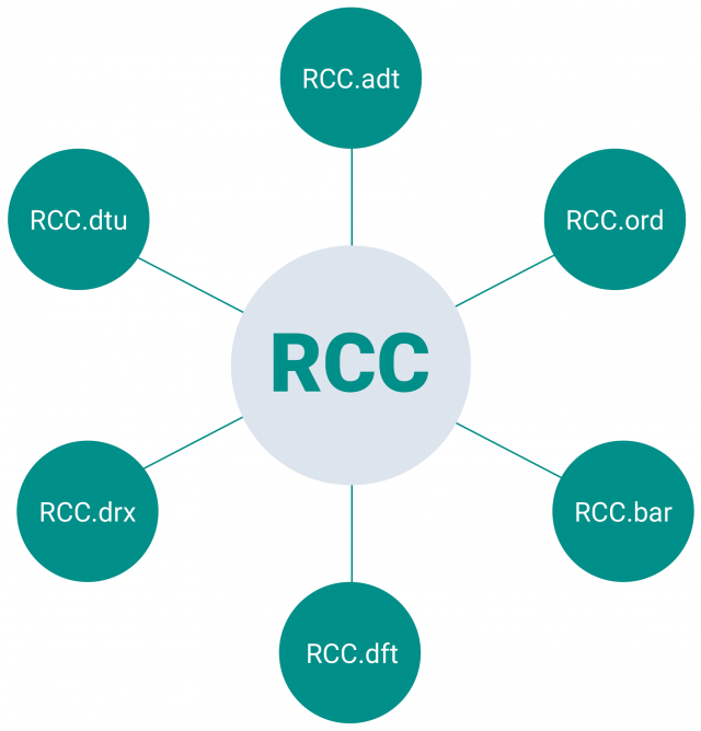 RCC Lösungspakete DE