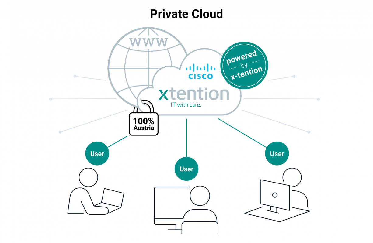 Grafik Private Cloud