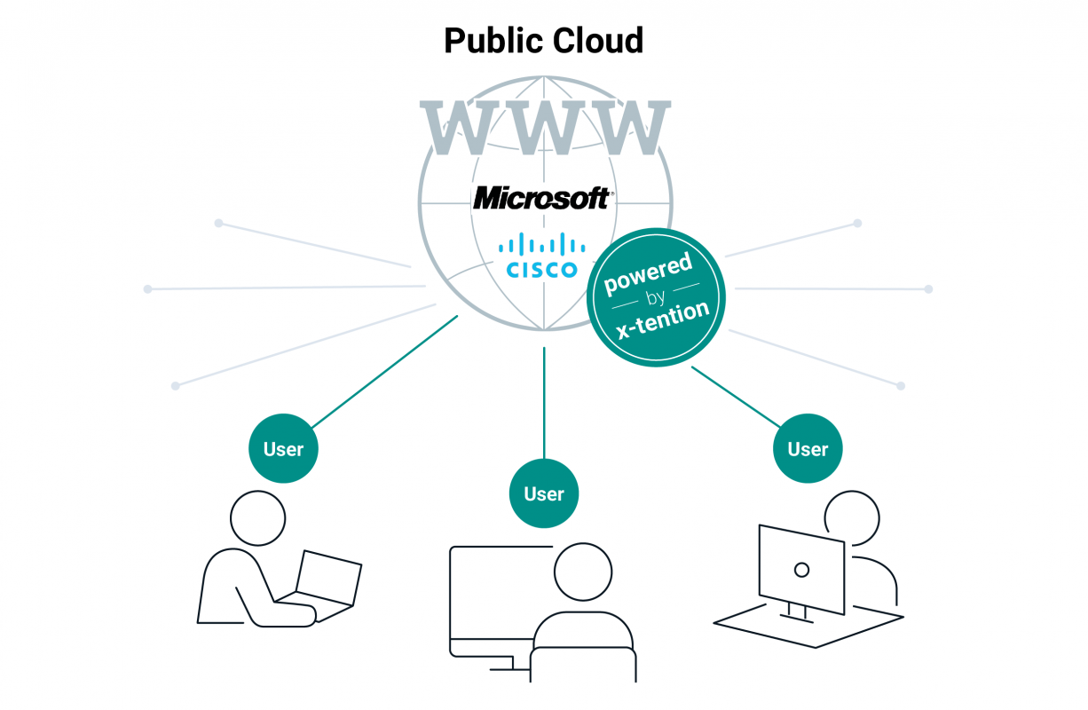 Grafik Public Cloud